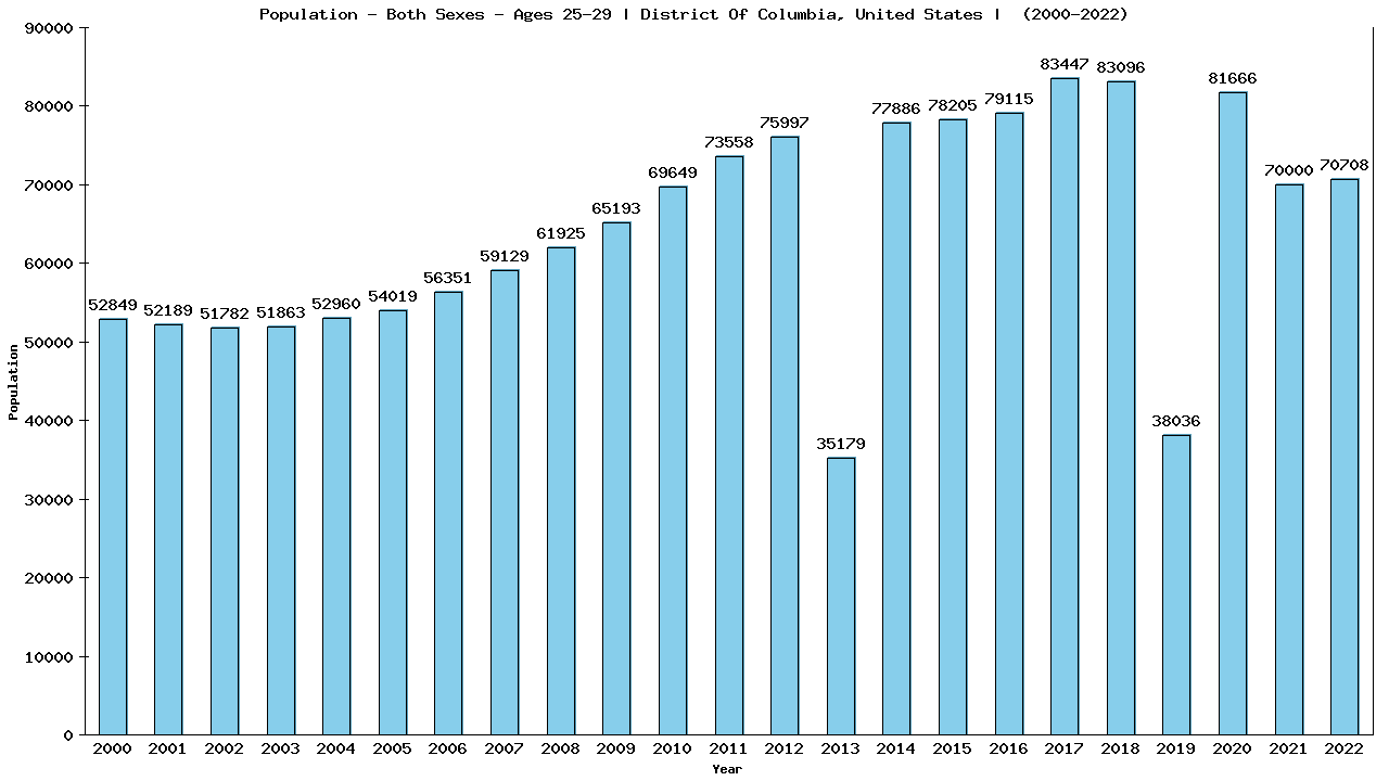 Graph showing Populalation - Male - Aged 25-29 - [2000-2022] | District Of Columbia, United-states